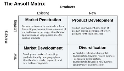 Gucci Group: Freedom within the Framework Ansoff Matrix / 